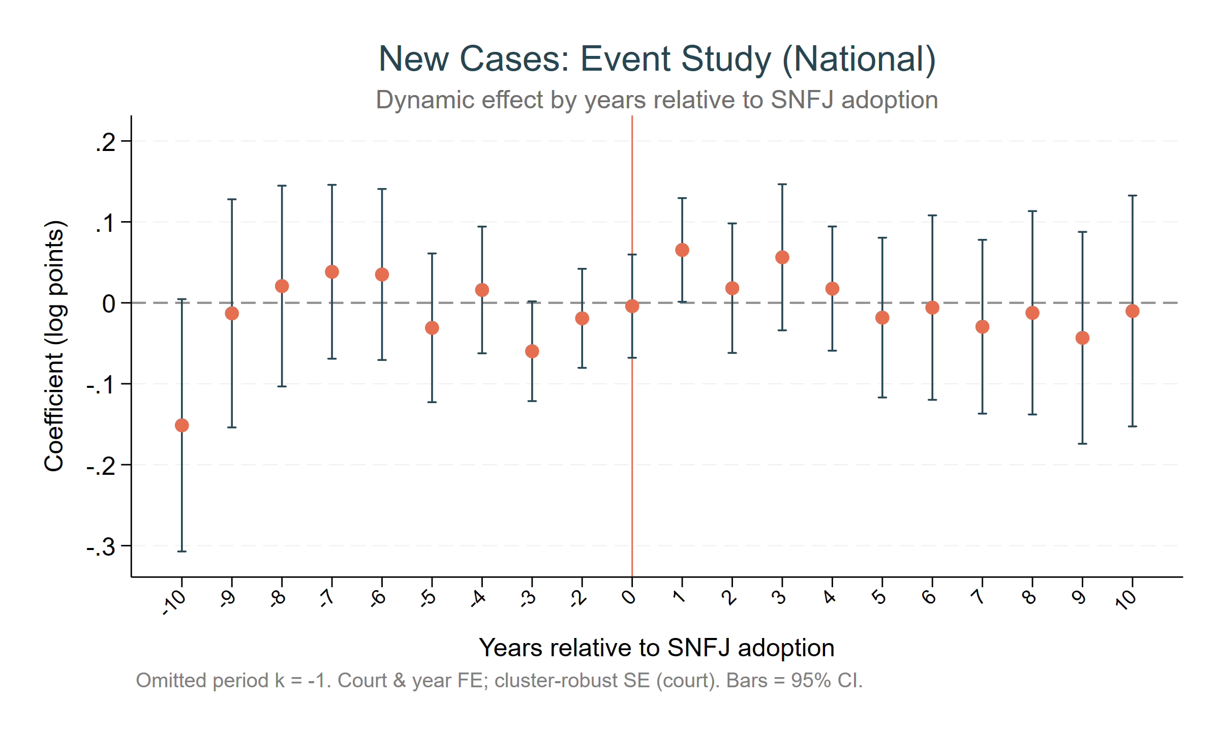 Event study chart for new cases, national specification, coefficients near zero with no pre-trend