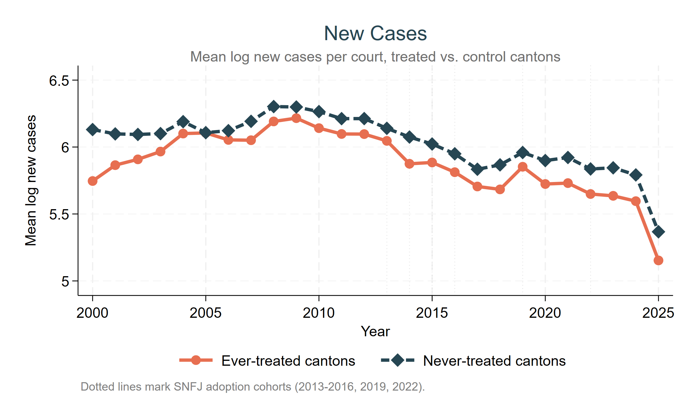 Trend chart: mean log new cases per court, treated vs. never-treated cantons, 2000-2025