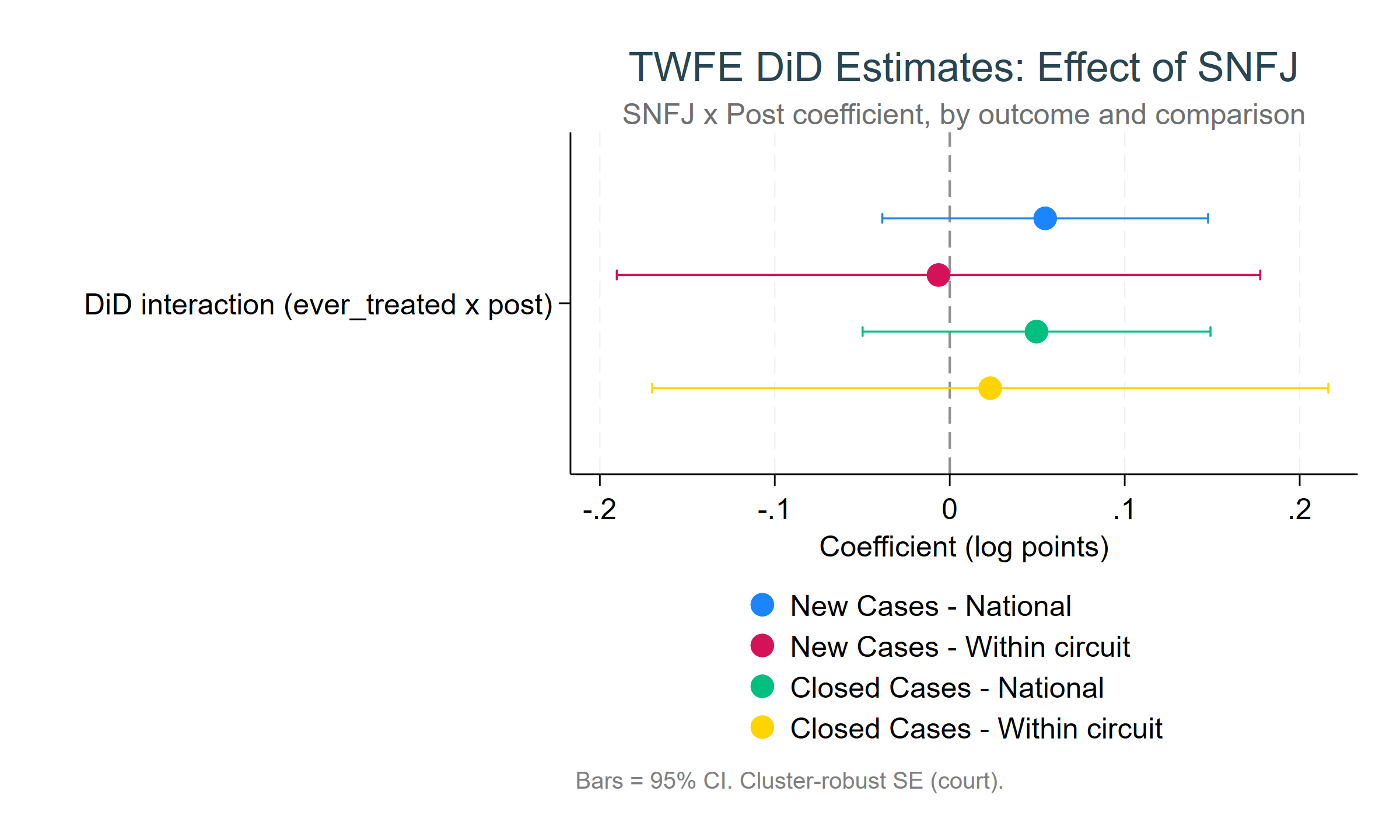 Two-way fixed-effects DiD coefficient plot across outcomes and specifications, all near zero